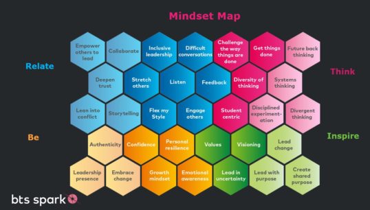 BTS Spark Mindset Map