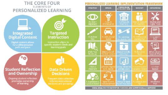 EdElements Core Four Elements of Personalized Learning Education Elements